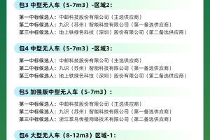携手中国邮政，九识Zelos包揽全球最大无人货运车辆集采全部席位，RoboVan市场头部效应凸显